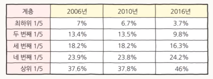  [경제공부][맨큐의 경제학] 소득분배의... - 소득불평등과 빈곤(1) - 불평등의 측정