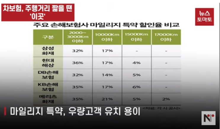 (영상)차보험, 주행거리 짧을 땐 '현대해상' 길면 '메리츠화재' (영상)차보험, 주행거리 짧을 땐 '현대해상' 길면 '메리츠화재'