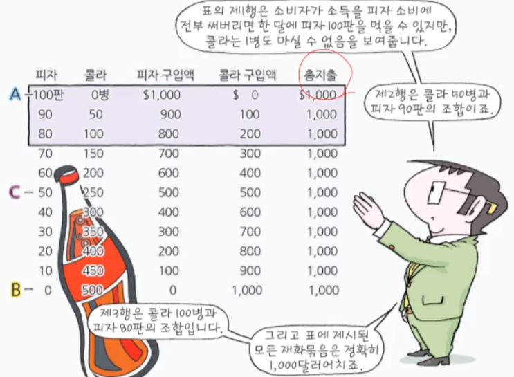  [경제공부][맨큐의 경제학] 소득분배의... - 소비자의 선택이론(1) - 예산제약과 소비자선호