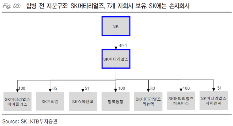  SK, SK머티리얼즈 합병