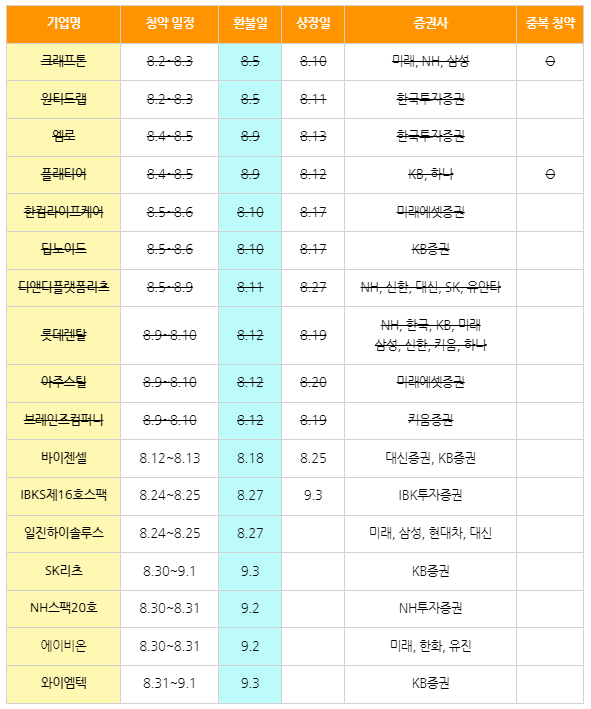  8월 공모주 청약일정 환불일 상장일 정리하기