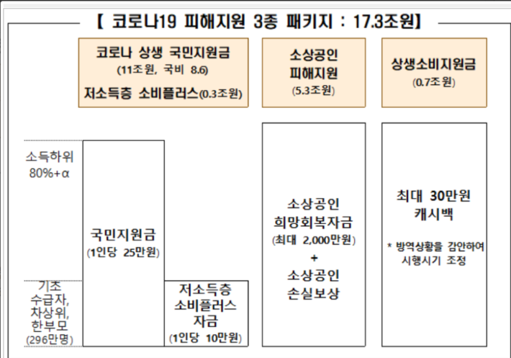  5차 재난지원금 신청 대상 알아두기