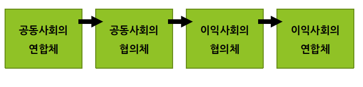  지역사회에 관한 이론