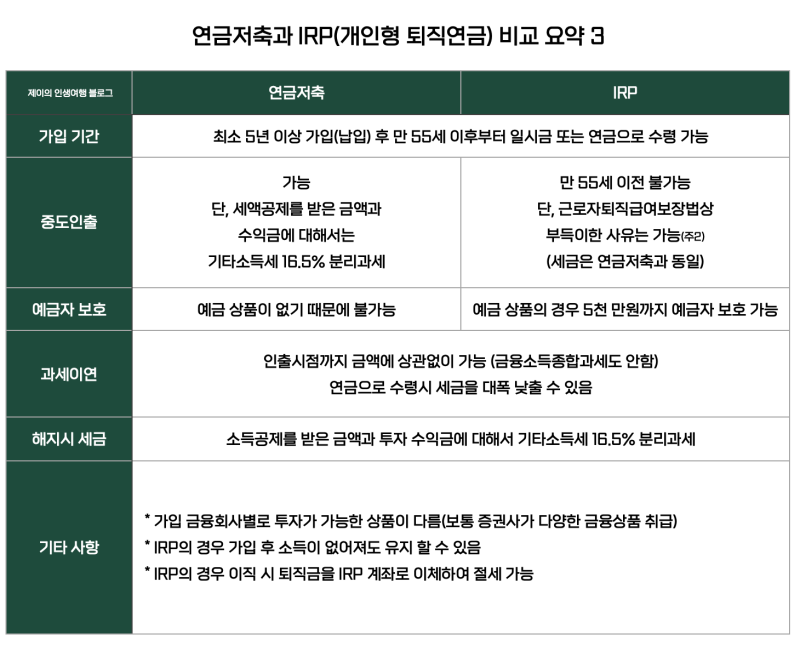 노후연금 IRP 퇴직연금 세액공제 및 5
