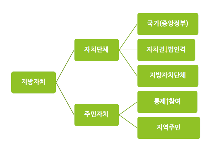  지방자치제 성립되려면…