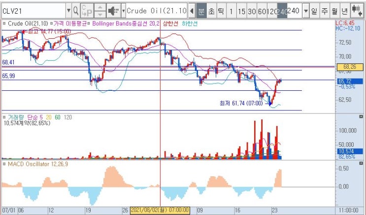 2021-08-24) 유가 오랜만에 강한 상승