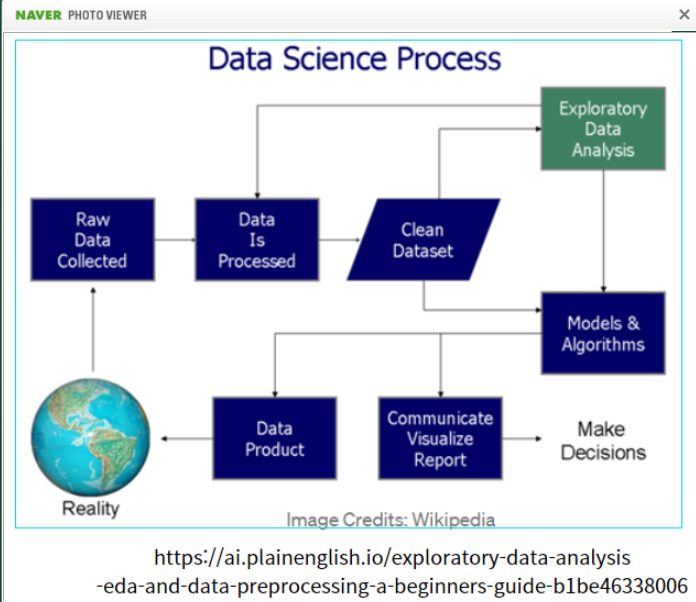 탐색적 데이타분석(EDA:Exploratory Data Analysis): 데이터 구조,특징을 탐색하고 분석해서 분석 결과를 내고, 가설/모형 등의 위한 기본자료로 활용