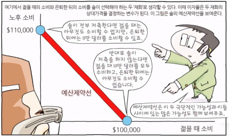  [경제공부][맨큐의 경제학] 소득분배의... - 소비자의 선택이론(4) - 소비자 선택이론의 응용