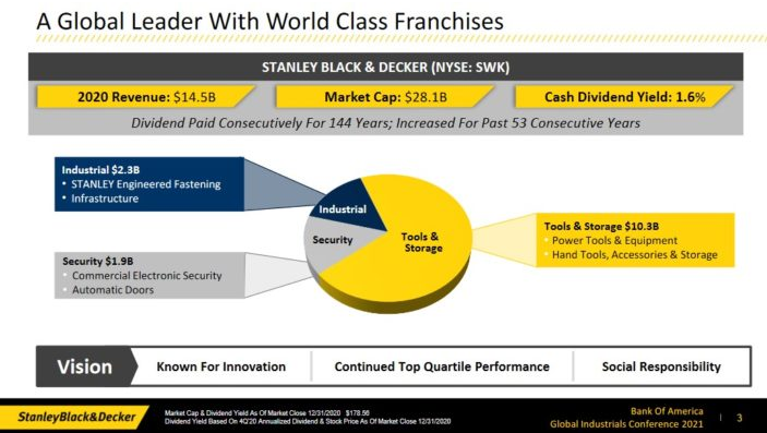 Stanley Black & Decker (SWK) Stanley Black & Decker (SWK)