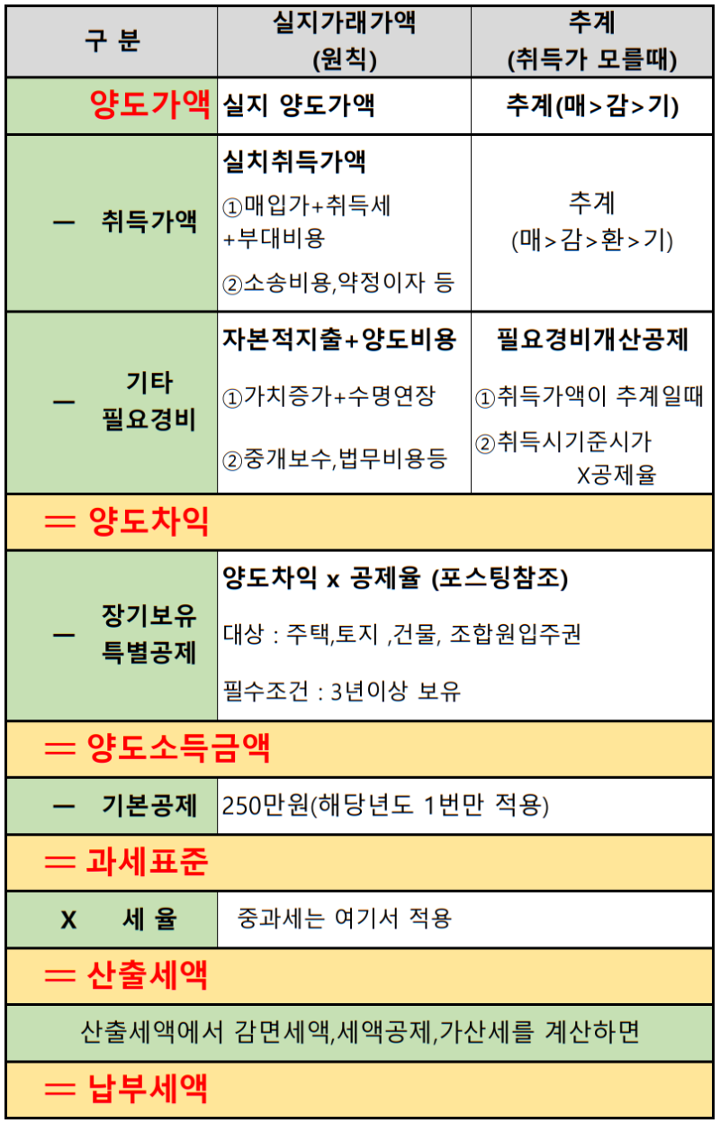 부동산 양도소득세 계산하기 : 네이버 블로그