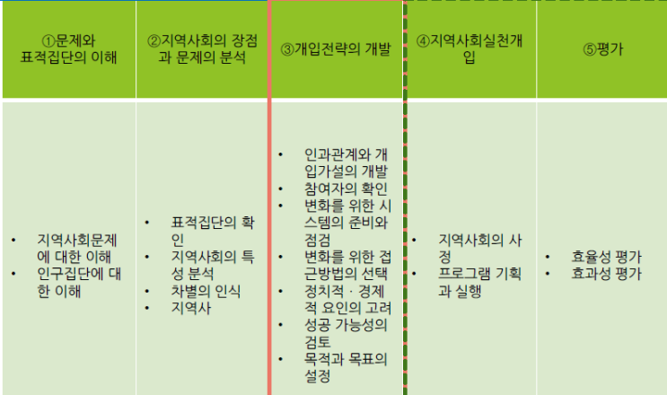  지역사회문제와 표적집단의 이해