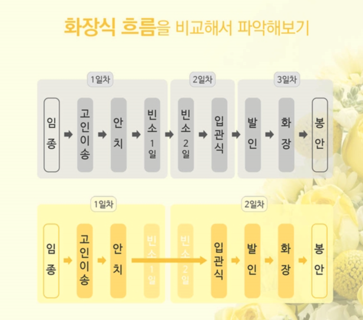  무빈소 장례식
