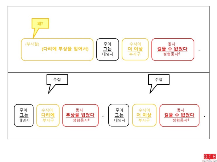 [동탄영어 DTE] 영작연습(181) - 과거분사로 분사구문 만들기(12) : 이유(3)