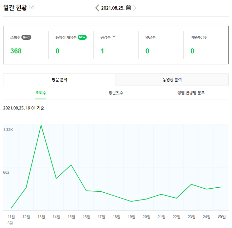 네이버 블로그 성장 기록 - 일평균 100부터 1000까지 6