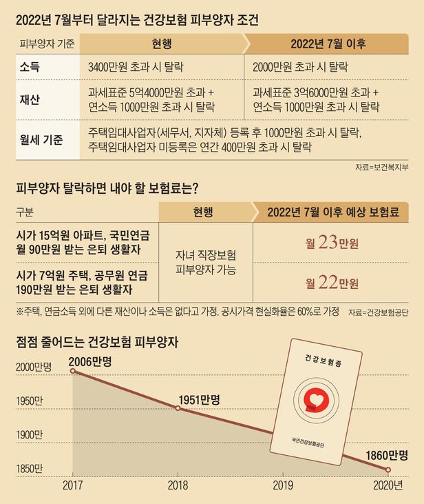 연금 68만원 받아 사는데, 건보료 28만원 내라니…