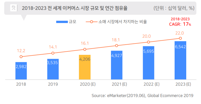  마케팅 전략, 현재 상태부터 파악하면 매출 2배 이상 올립니다.