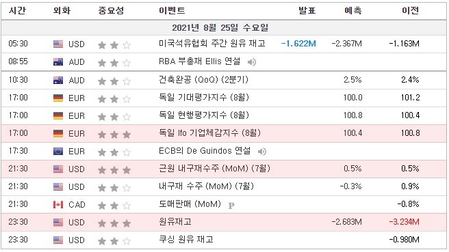 [21.08.25. 경제지표] 독일 Ifo 기업체감지수 / 미국 근원 내구재수주, 원유재고