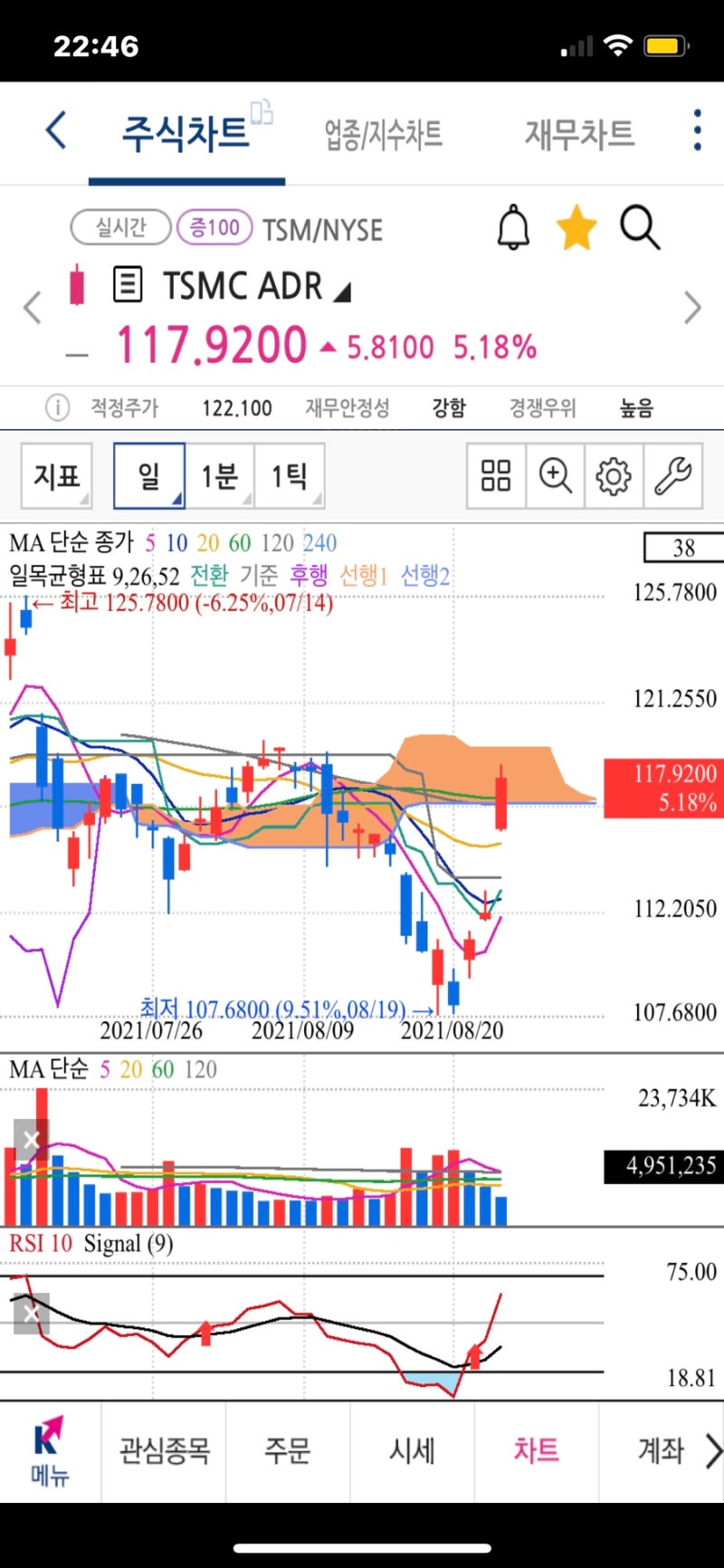 반도체 가격 인상, Tsmc 주가전망, 갭상승 드디어 랠리 시작? 파운드리 대장주 euv 관련주 : 네이버 블로그