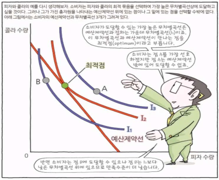  [경제공부][맨큐의 경제학] 소득분배의... - 소비자의 선택이론(2) - 소비자의 최적선택