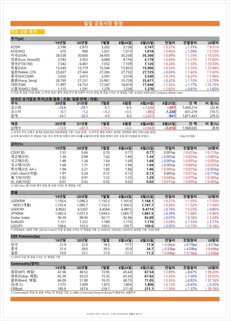 금융시장동향(21.8.25), 금융위원회