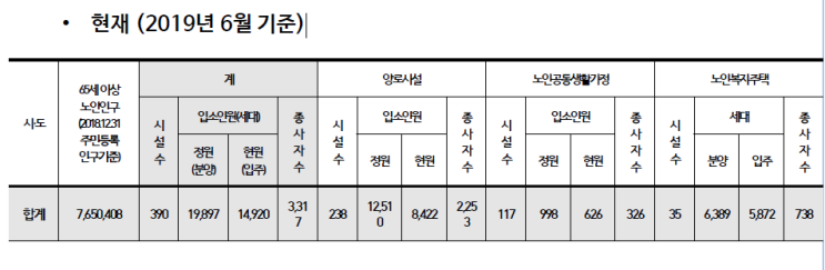 노인주거보장정책