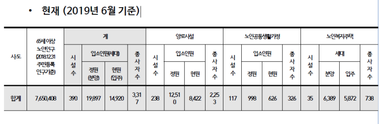 노인주거보장정책