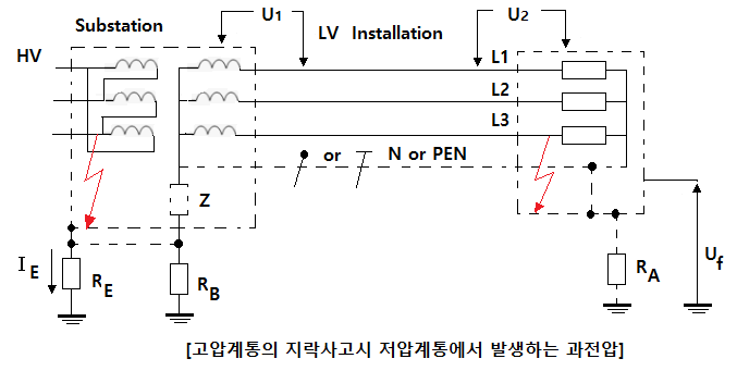 과도과전압에 대한 보호