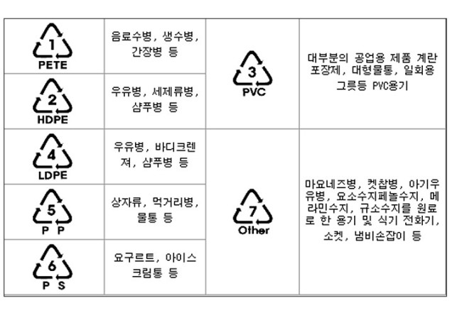  전자렌지 사용가능한 용기 구분