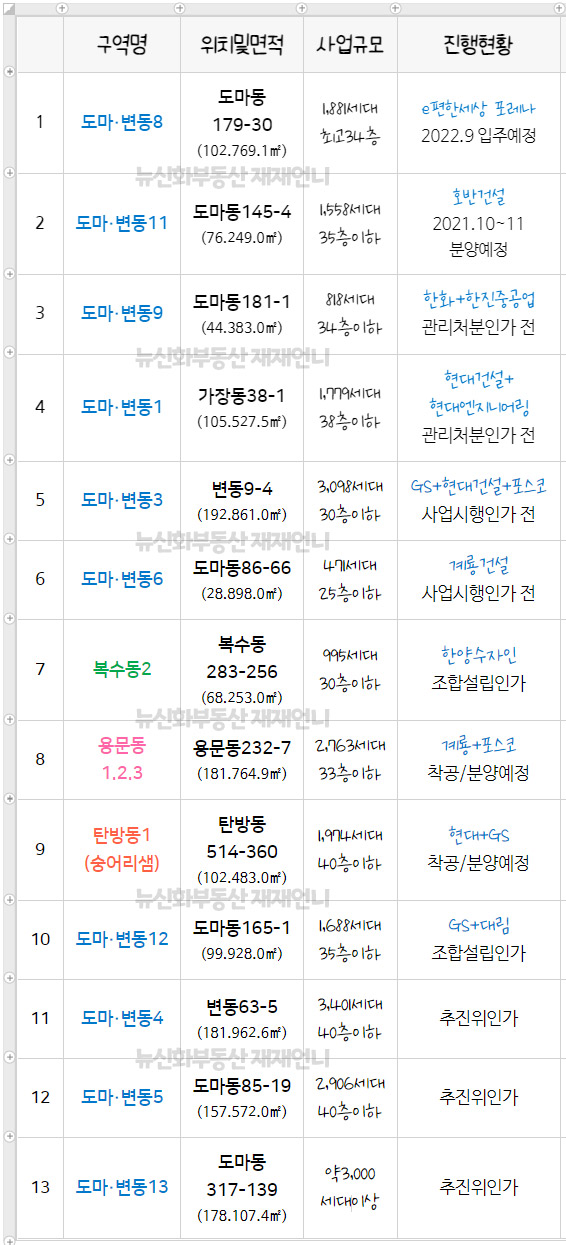  대전재개발재건축 구역별 현황 서구지역