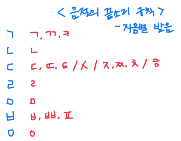 [수업] 언어와 매체 - 음운의 변동, 교체 총정리 학습지(비음화, 유음화, 구개음화의 원리) : 네이버 블로그