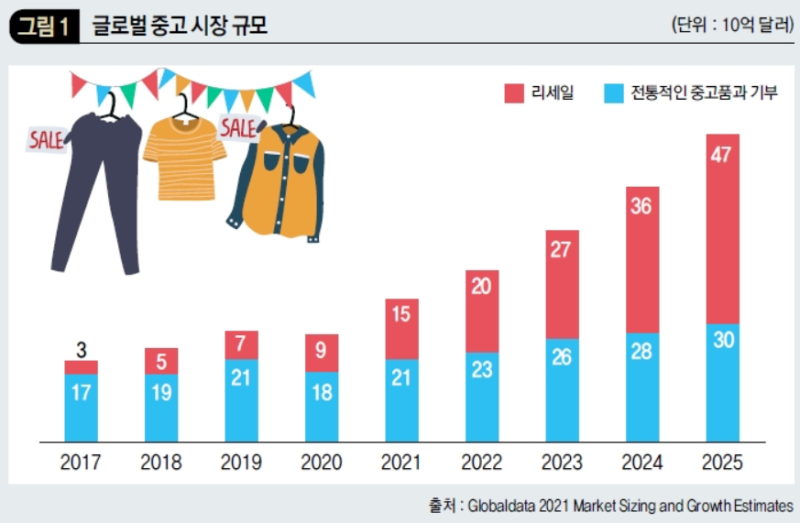 나이키와 룰루레몬의 리세일 전략