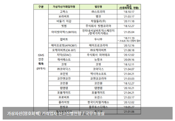  거래소 42곳, ISMS 인증 못 받아…사업자 신고 어렵다