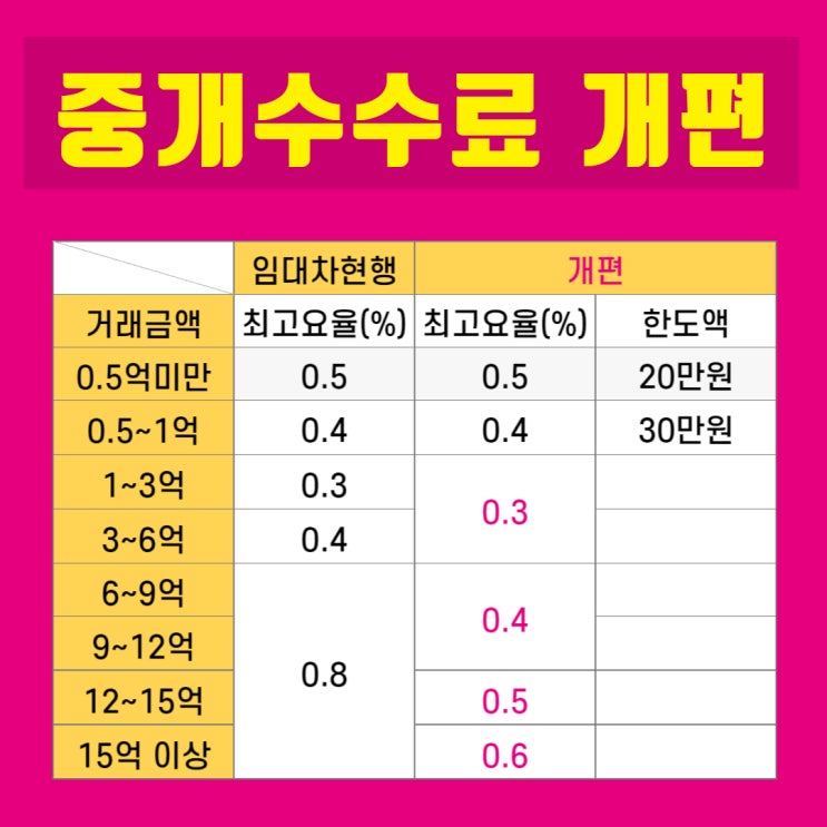  달라진 전세 부동산 수수료 얼마나 떨어지나?