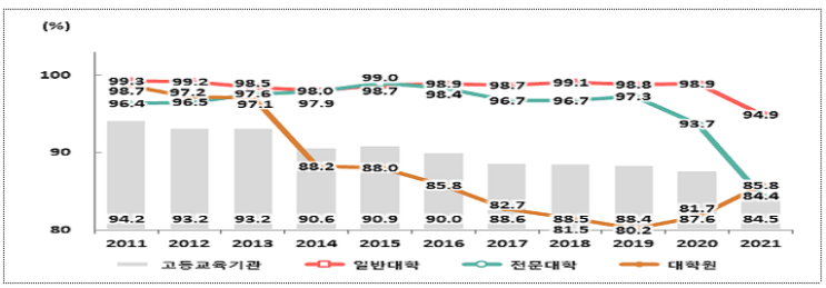  2021년 교육기본통계 결과 : 학교 수, 학생 수, 교원현황, 신입생 및 재학생 충원율 등