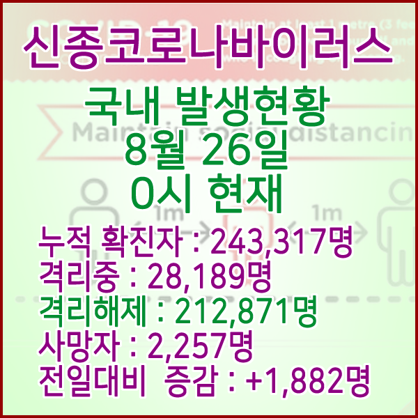  코로나19(코로나바이러스) 8월 26일 0시 국내(해외포함) 발병 243,317명 / 212,871명 완치 격리해제 / 사망자 2,257명