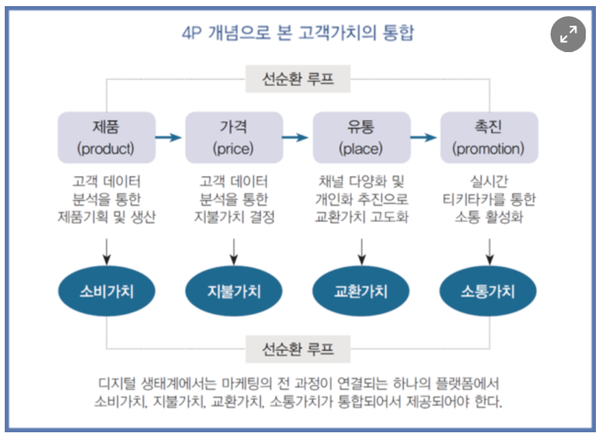  마케팅전략 4P의 재해석