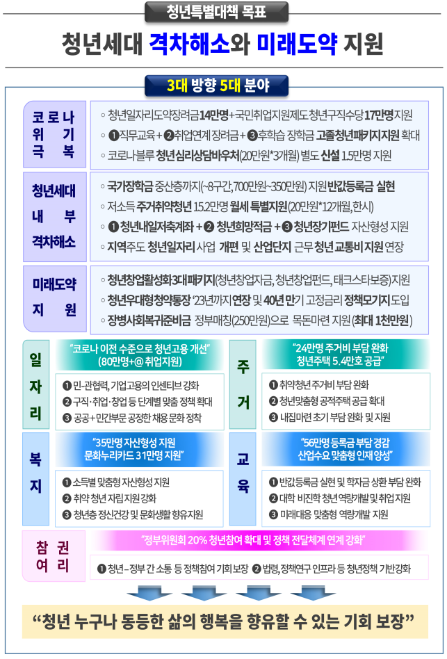 청년특별대책 87개 과제 발표(반값 등록금, 청년 일자리 도약 장려금, 마음건강 바우처, 중기재직 청년 지원,청년우대형 청약통장 등) 청년특별대책 87개 과제 발표(반값 등록금, 청년 일자리 도약 장려금, 마음건강 바우처, 중기재직 청년 지원,청년우대형 청약통장 등)
