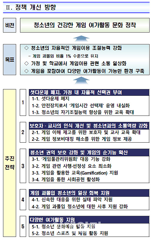 ‘강제적 게임 셧다운제’ 폐지…가정 자율로 돌린다 ‘강제적 게임 셧다운제’ 폐지…가정 자율로 돌린다