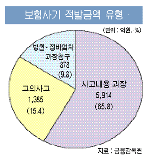 보험사기도 ‘변이’ 가입 보험상품 보장내용에 따라 범행 보험사기도 ‘변이’ 가입 보험상품 보장내용에 따라 범행