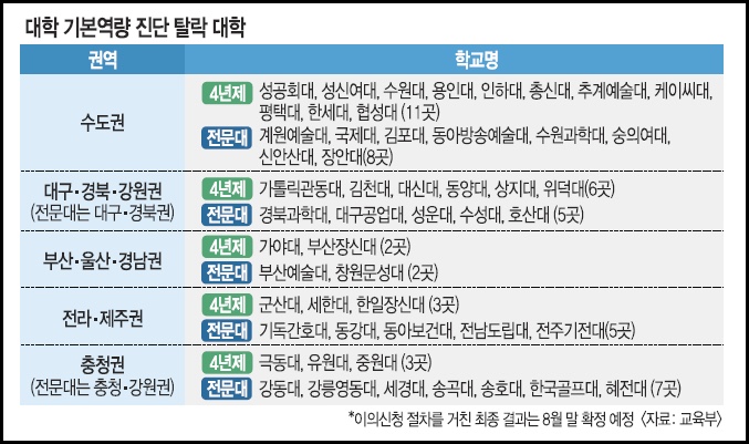  인하대 부실대학 대학기본역량 진단평가 이의제기 국민청원 링크