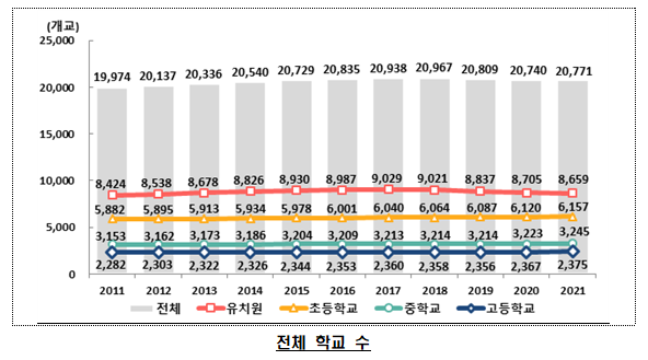 [교육부] 2021년 교육기본통계 결과 발표