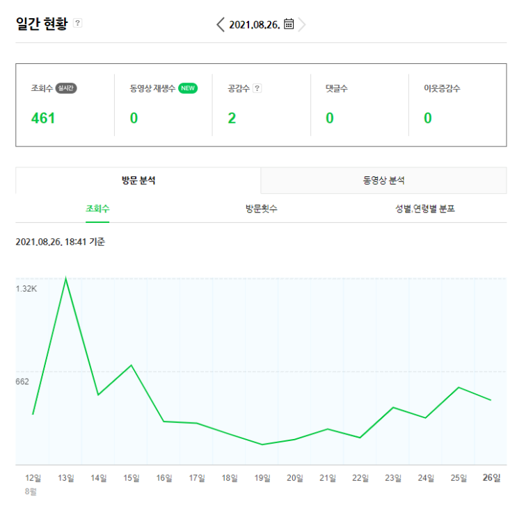  네이버 블로그 성장 기록 - 일평균 100부터 1000까지 7