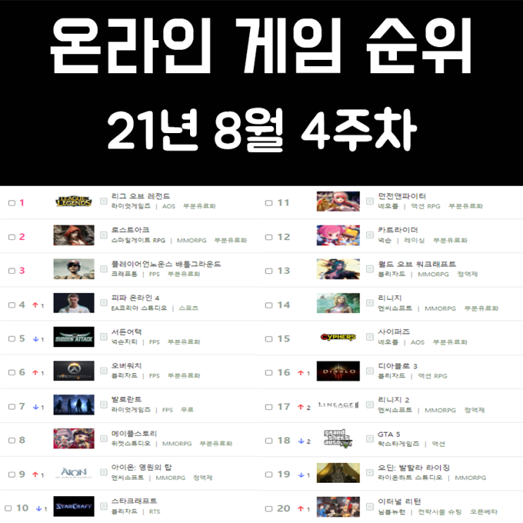 온라인 게임 순위 21년 8월 4주차 온라인 게임 순위 21년 8월 4주차