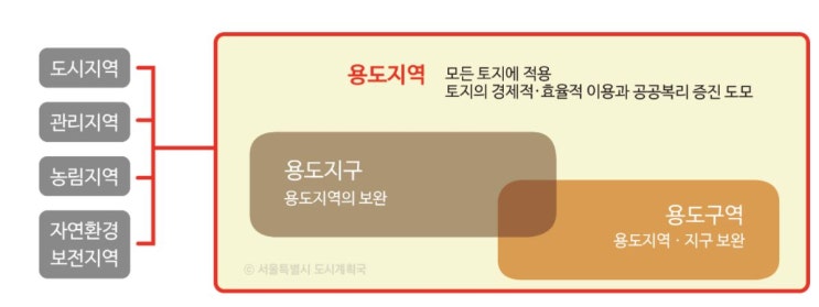  [부동산] 서울시 용도지역, 용도지구, 용도구역