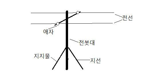 전선로