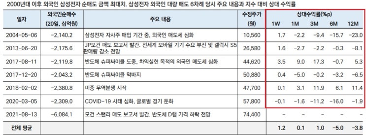 외국인들 반도체와 자동차 집중 매도, 주가 회복은 더딜 수도 있다? 외국인들 반도체와 자동차 집중 매도, 주가 회복은 더딜 수도 있다?