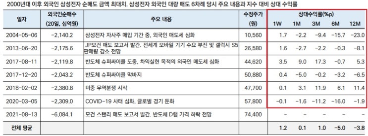 외국인들 반도체와 자동차  집중 매도, 주가 회복은 더딜 수도 있다?