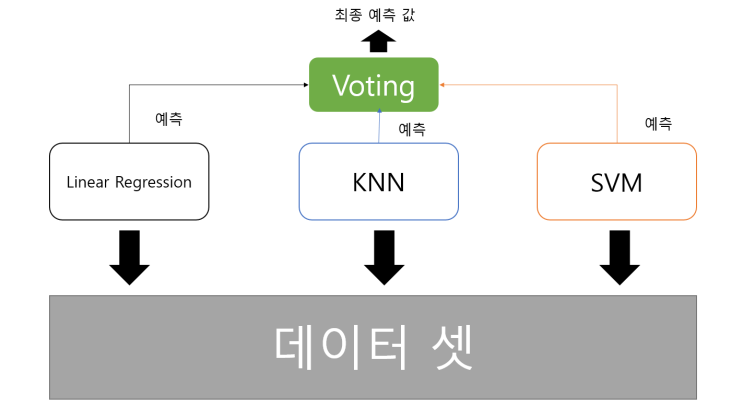 [ML] 하드 보팅(Hard voting), 소프트 보팅(Soft voting)