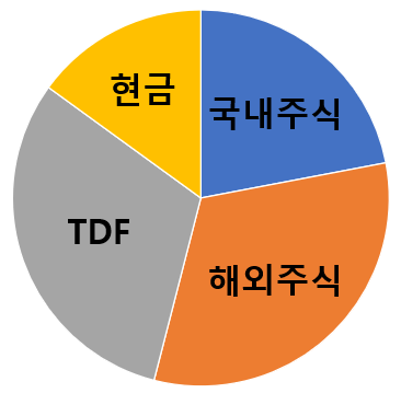  2021년 하반기 자산 배분 계획