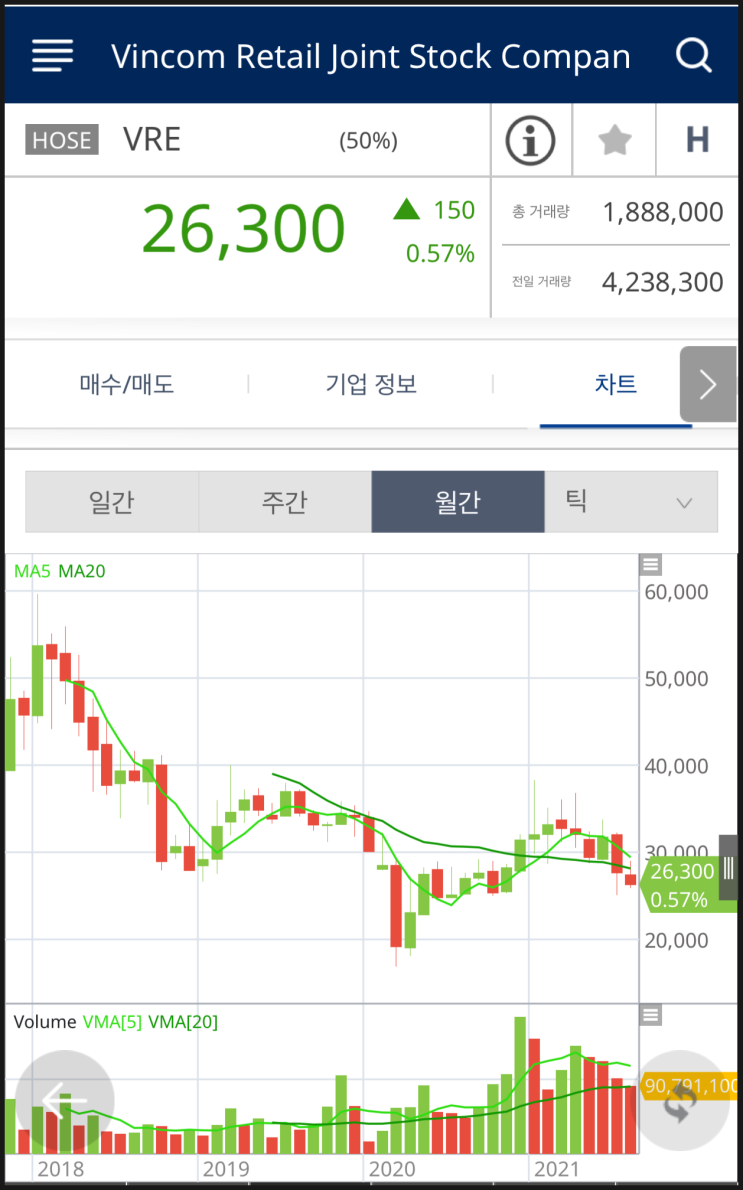  (베트남 기업:Vincom Retail) 재무제표 및 주가 살펴보기